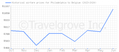 Price overview for flights from Philadelphia to Belgium