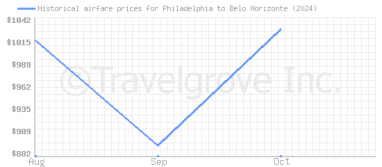 Price overview for flights from Philadelphia to Belo Horizonte