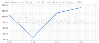 Price overview for flights from Philadelphia to Belo Horizonte