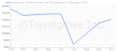 Price overview for flights from Philadelphia to Bermuda