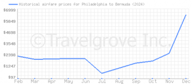 Price overview for flights from Philadelphia to Bermuda