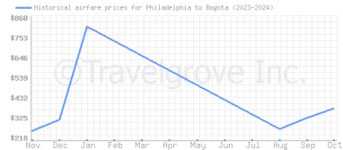 Price overview for flights from Philadelphia to Bogota