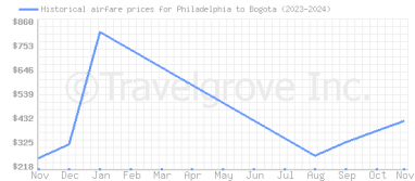 Price overview for flights from Philadelphia to Bogota