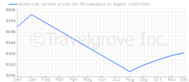 Price overview for flights from Philadelphia to Bogota