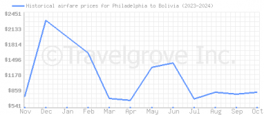 Price overview for flights from Philadelphia to Bolivia