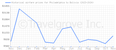 Price overview for flights from Philadelphia to Bolivia