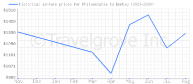 Price overview for flights from Philadelphia to Bombay