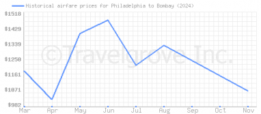 Price overview for flights from Philadelphia to Bombay