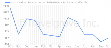 Price overview for flights from Philadelphia to Boston