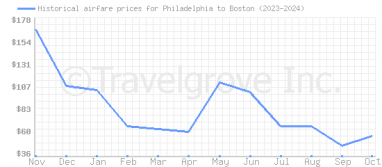 Price overview for flights from Philadelphia to Boston