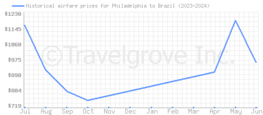 Price overview for flights from Philadelphia to Brazil