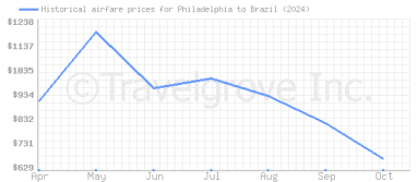 Price overview for flights from Philadelphia to Brazil