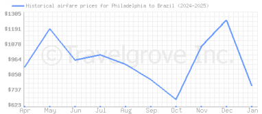 Price overview for flights from Philadelphia to Brazil