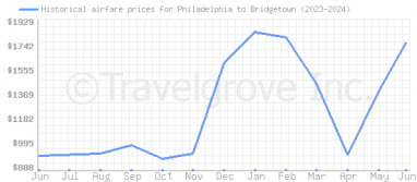 Price overview for flights from Philadelphia to Bridgetown
