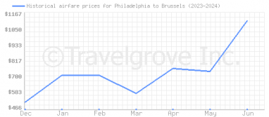 Price overview for flights from Philadelphia to Brussels