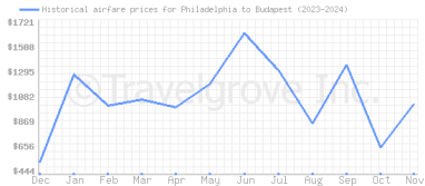 Price overview for flights from Philadelphia to Budapest