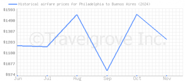 Price overview for flights from Philadelphia to Buenos Aires