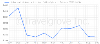 Price overview for flights from Philadelphia to Buffalo