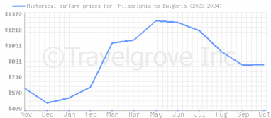 Price overview for flights from Philadelphia to Bulgaria