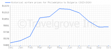 Price overview for flights from Philadelphia to Bulgaria