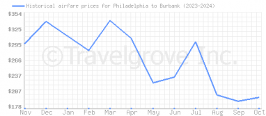 Price overview for flights from Philadelphia to Burbank