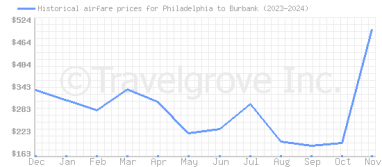 Price overview for flights from Philadelphia to Burbank