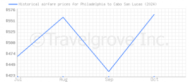 Price overview for flights from Philadelphia to Cabo San Lucas