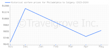 Price overview for flights from Philadelphia to Calgary