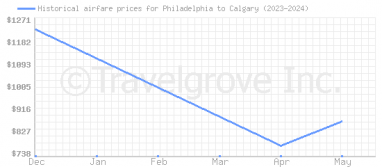 Price overview for flights from Philadelphia to Calgary