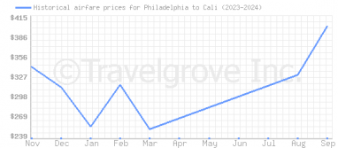 Price overview for flights from Philadelphia to Cali