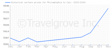 Price overview for flights from Philadelphia to Cali