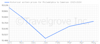 Price overview for flights from Philadelphia to Cameroon