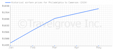 Price overview for flights from Philadelphia to Cameroon