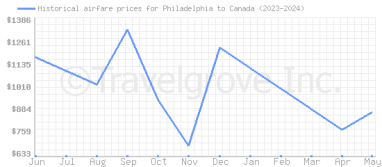 Price overview for flights from Philadelphia to Canada