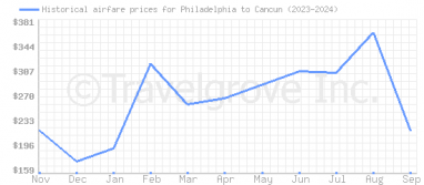 Price overview for flights from Philadelphia to Cancun