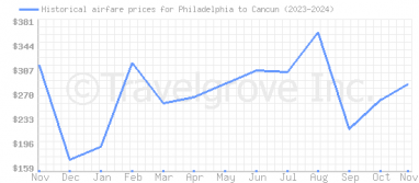 Price overview for flights from Philadelphia to Cancun