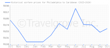 Price overview for flights from Philadelphia to Caribbean