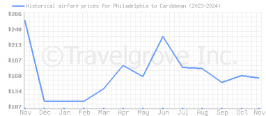 Price overview for flights from Philadelphia to Caribbean