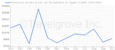 Price overview for flights from Philadelphia to Cayman Islands