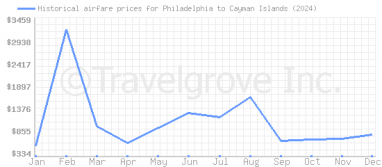 Price overview for flights from Philadelphia to Cayman Islands