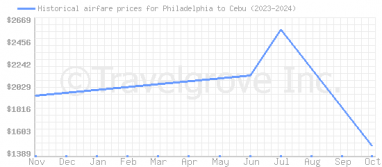 Price overview for flights from Philadelphia to Cebu