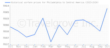 Price overview for flights from Philadelphia to Central America