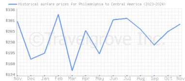 Price overview for flights from Philadelphia to Central America