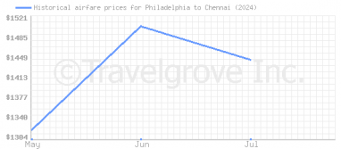 Price overview for flights from Philadelphia to Chennai