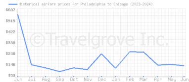 Price overview for flights from Philadelphia to Chicago