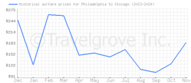 Price overview for flights from Philadelphia to Chicago