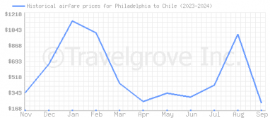 Price overview for flights from Philadelphia to Chile