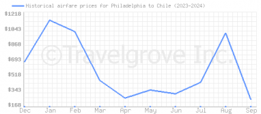 Price overview for flights from Philadelphia to Chile