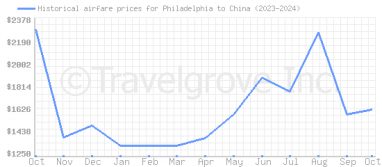 Price overview for flights from Philadelphia to China