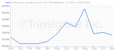 Price overview for flights from Philadelphia to China